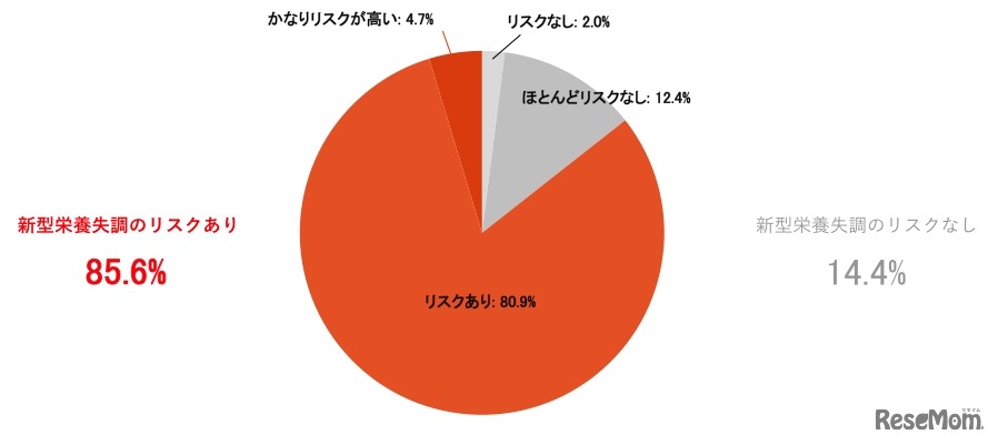 新型栄養失調のリスク