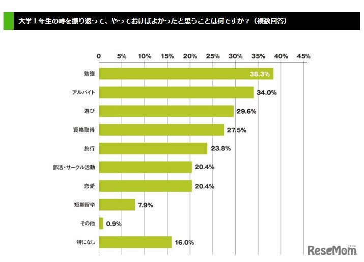 大学1年生のときを振り返って、やっておけばよかったと思うことは何か