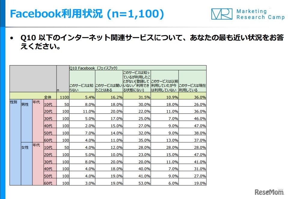 Facebook利用状況