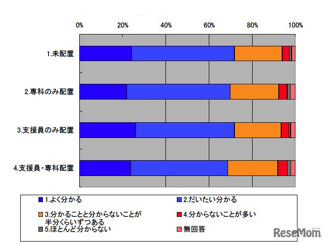 理科の授業がどの程度分かりますか（支援員・専科配置パターン別）
