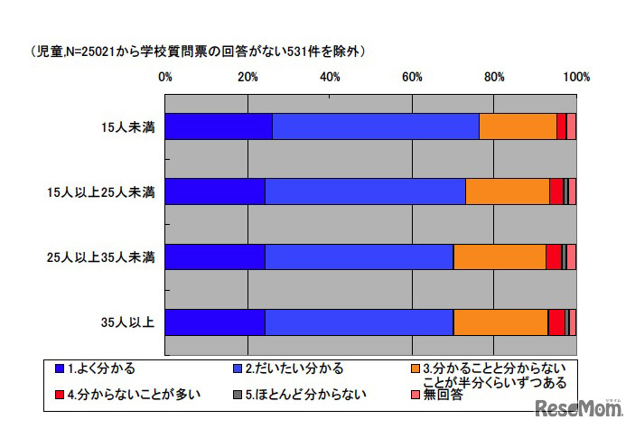 理科の授業がどの程度分かりますか（学級人数別）