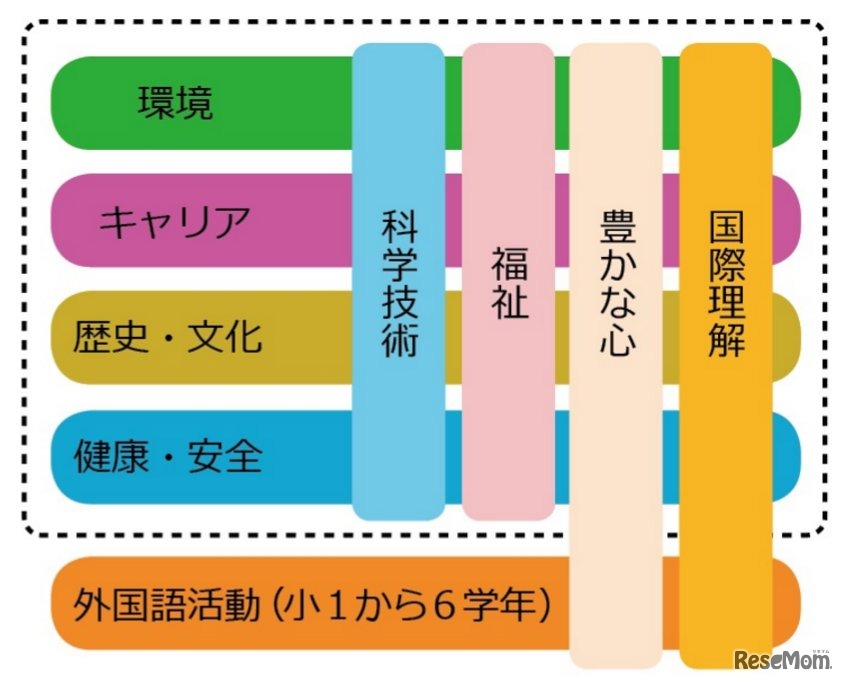 つくばスタイル科で学習する8つの内容