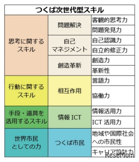 つくば次世代型スキル