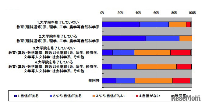 理科の指導に自信がありますか（手回し発電機の使い方）