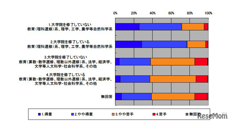 理科全般及び各分野の指導について、どのように感じていますか（物理分野の内容）