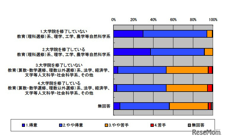 理科全般及び各分野の指導について、どのように感じていますか（理科全般の内容）