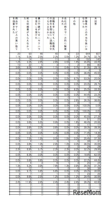 労働条件などに関するトラブル（2/2）