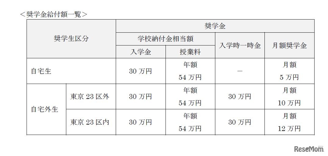 奨学金給付額一覧