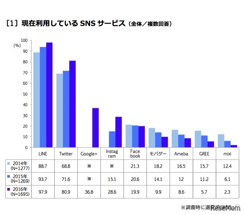 現在利用しているSNSサービス
