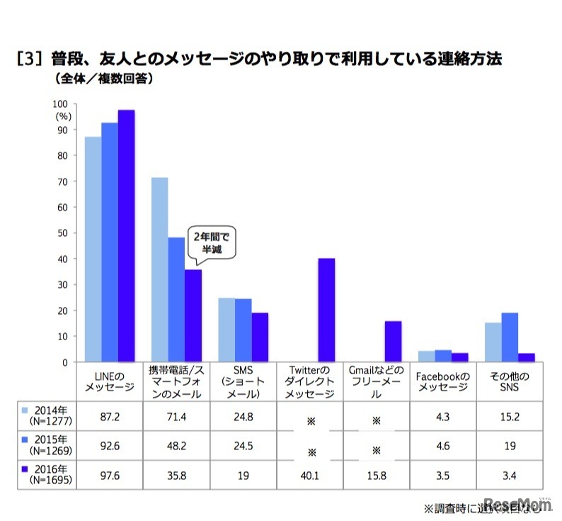 普段、友人とのメッセージのやり取りで利用している連絡方法