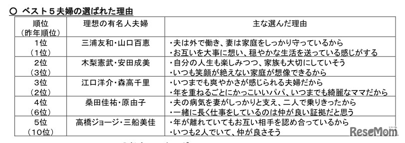 ベスト5夫婦の選ばれた理由