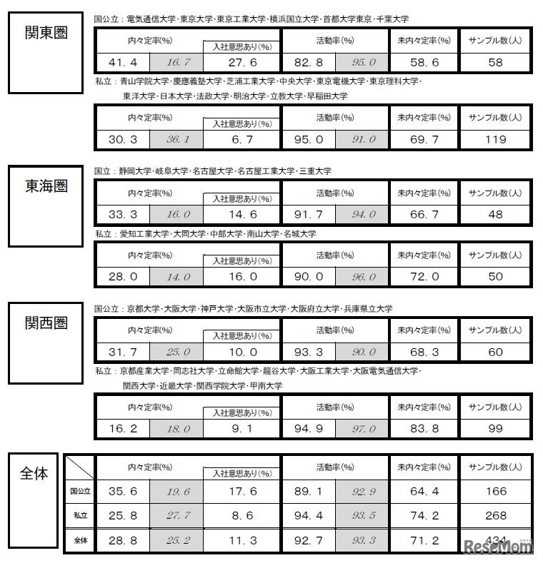 国公私立・理系の内々定率速報（関東・東海・関西地区）