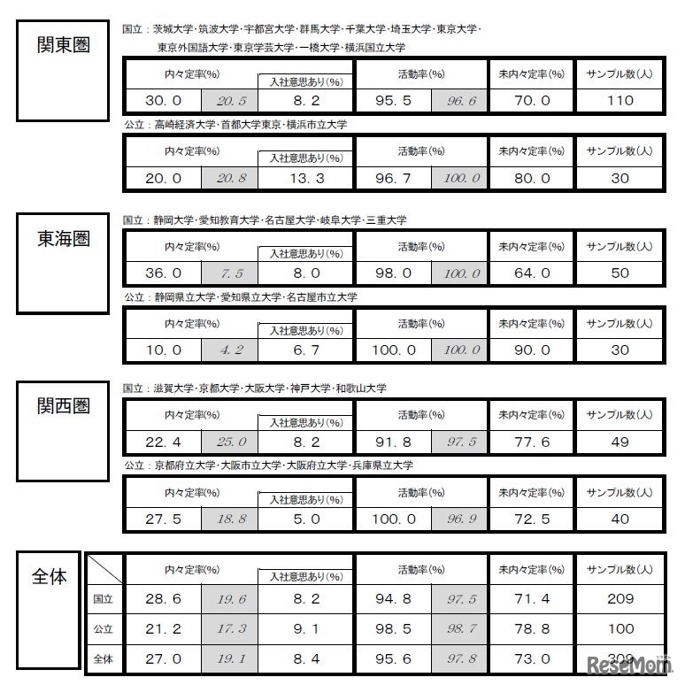 国公立・文系の内々定率速報（関東・東海・関西地区）