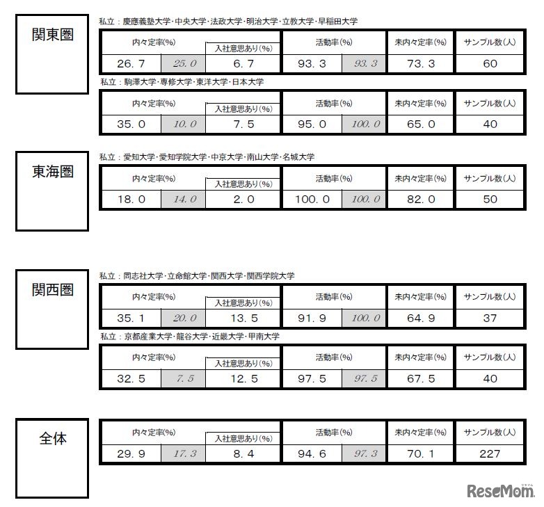 私立・文系の内々定率速報（関東・東海・関西地区）