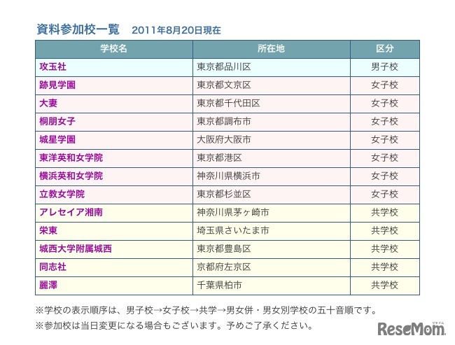 資料参加校一覧 2011年8月20日現在