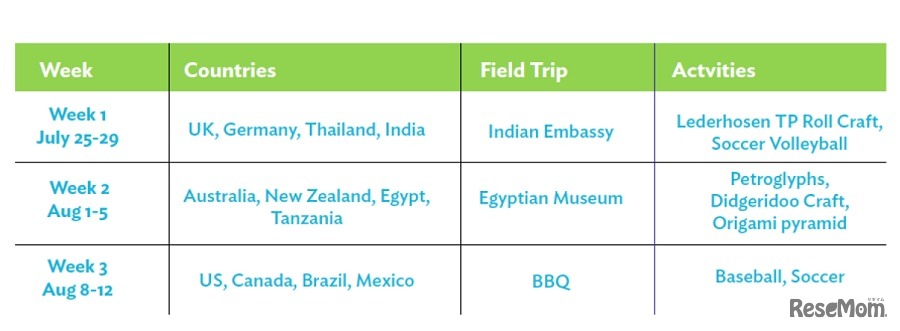各週の対象となる国・アクティビティ