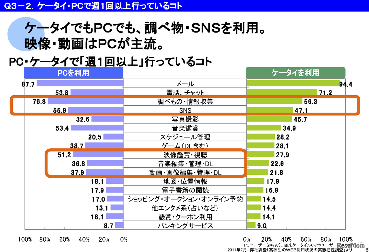 ケータイ・PCで週1回以上行っているコト