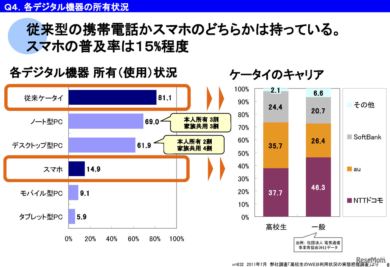 各デジタル機器の所有状況