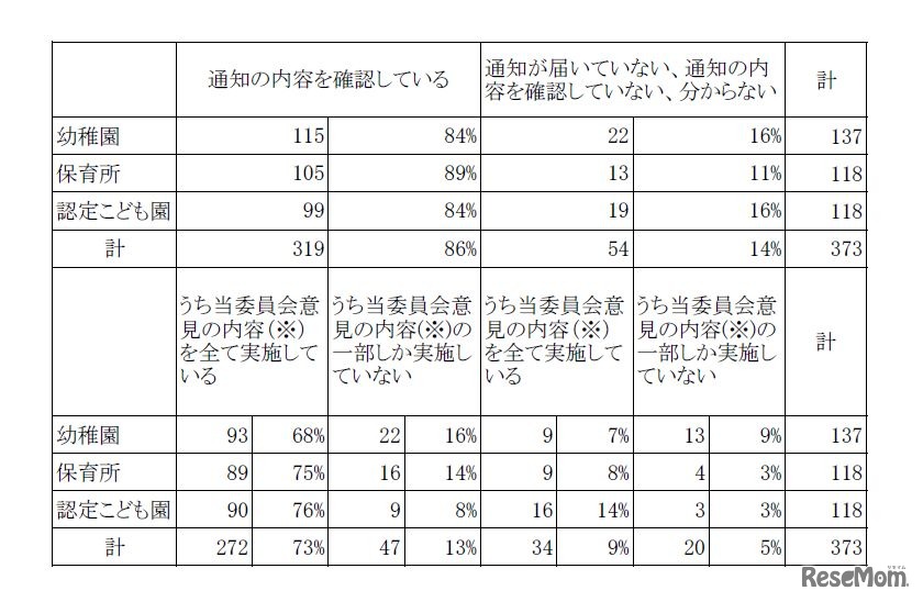 幼稚園等におけるプール活動・水遊びを行う際の安全管理に係る実態調査