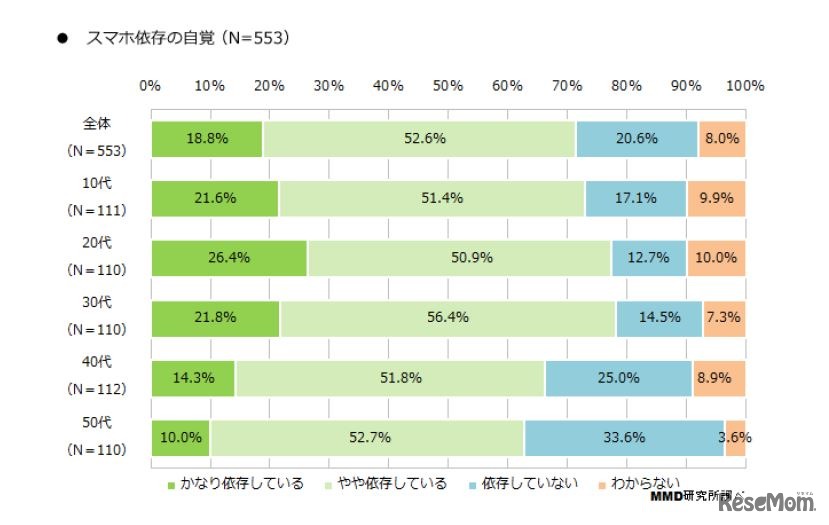 スマホ依存の自覚