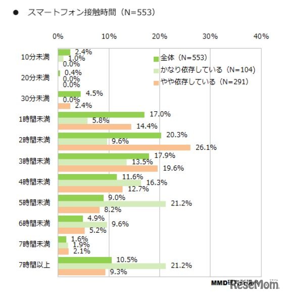 スマートフォン接触時間
