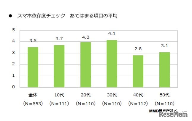 スマホ依存度チェック項目の平均