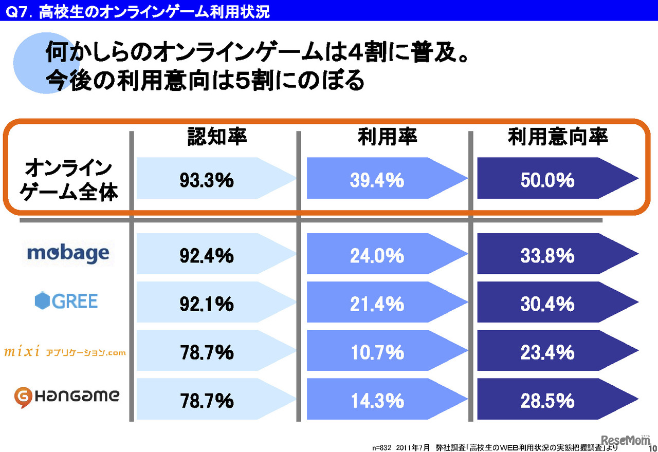 高校生のオンラインゲーム利用状況