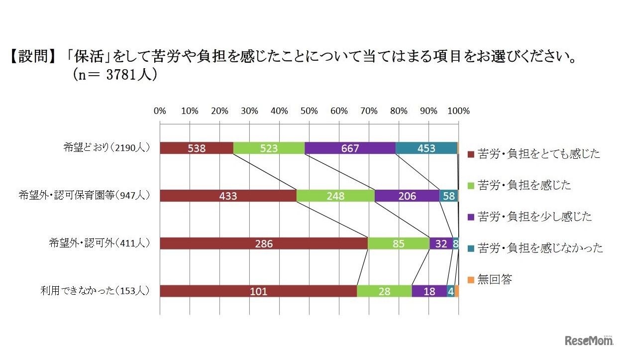 「保活」による苦労・負担感