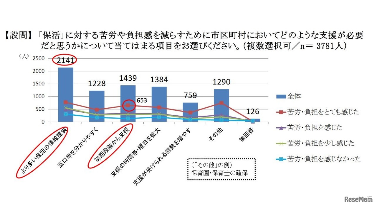 「保活」に必要な支援