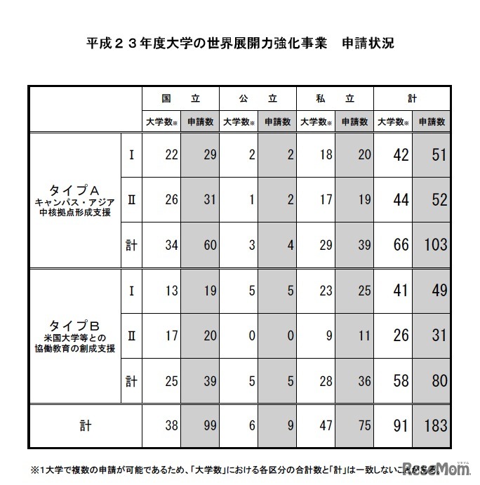 平成23年度大学の世界展開力強化事業　申請状況