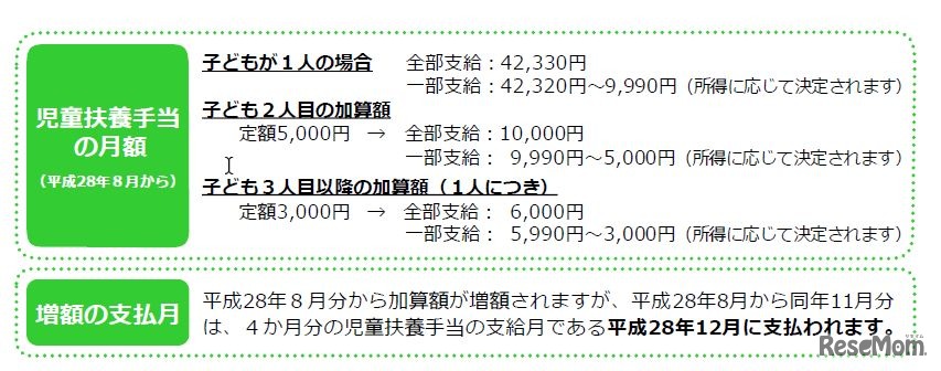 児童扶養手当の月額