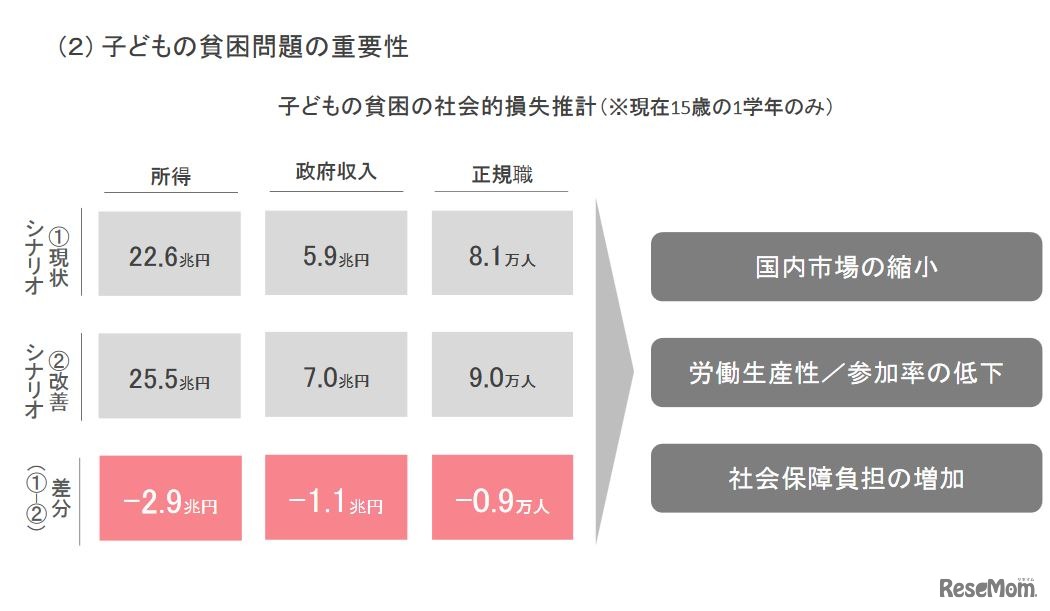 子どもの貧困の社会的損失推計