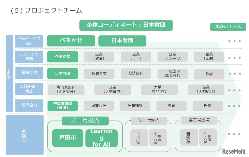 プロジェクトチーム