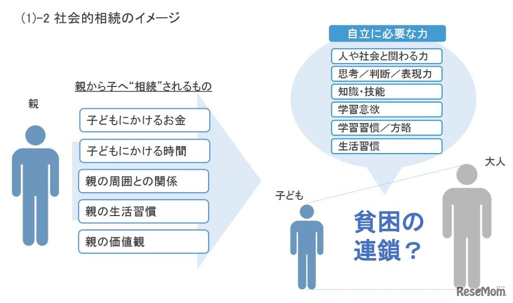 貧困の連鎖のイメージ