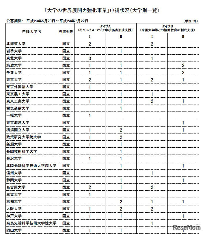 「大学の世界展開力強化事業」申請状況（大学別一覧・国立）