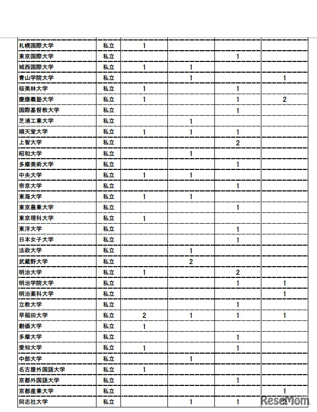 「大学の世界展開力強化事業」申請状況（大学別一覧・私立）