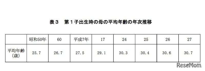 第1子出生時の母の平均年齢の年次推移