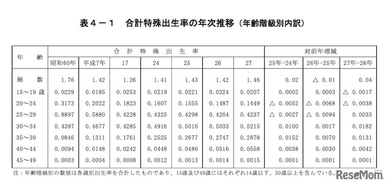 合計特殊出生率の年次推移