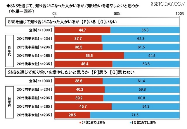 SNSを通じて知り合いになった人がいるか