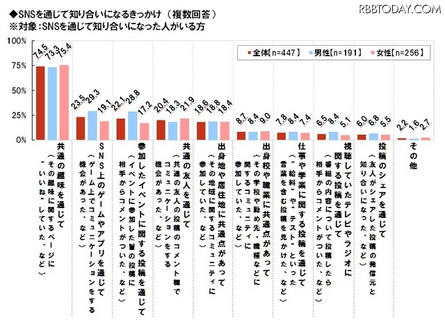SNSを通じて知り合いになったきっかけ