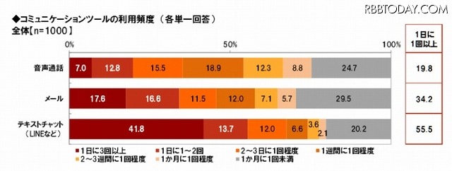 コミュニケーションツールの利用頻度