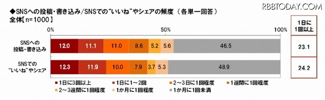 SNSの利用頻度