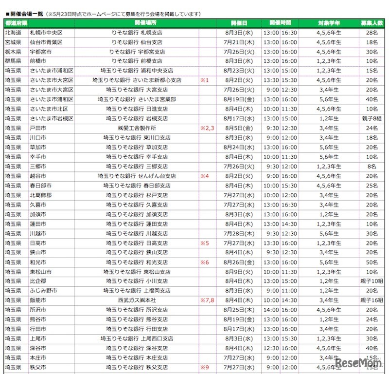 5月23日時点でホームページにて募集を行う開催会場一覧（一部）