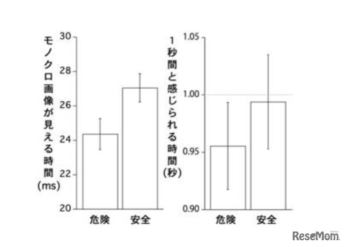 実験の結果（時間精度：左／1秒間と同じ長さに感じられる時間：右）