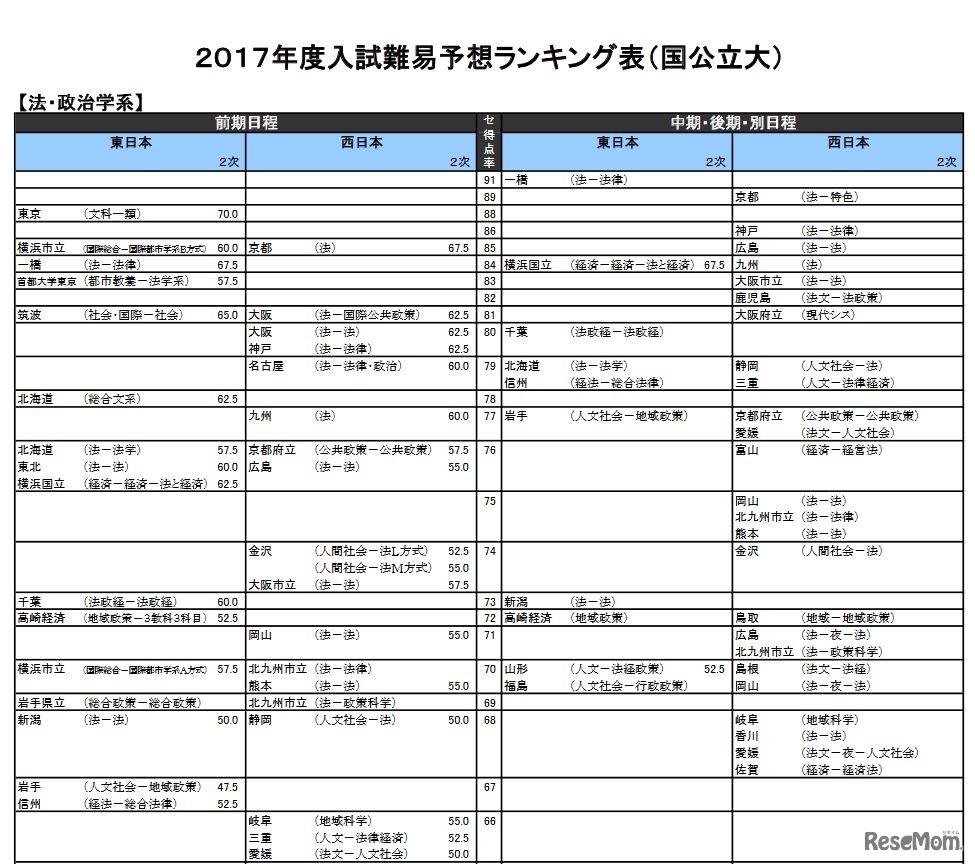法・政治学系（国公立）