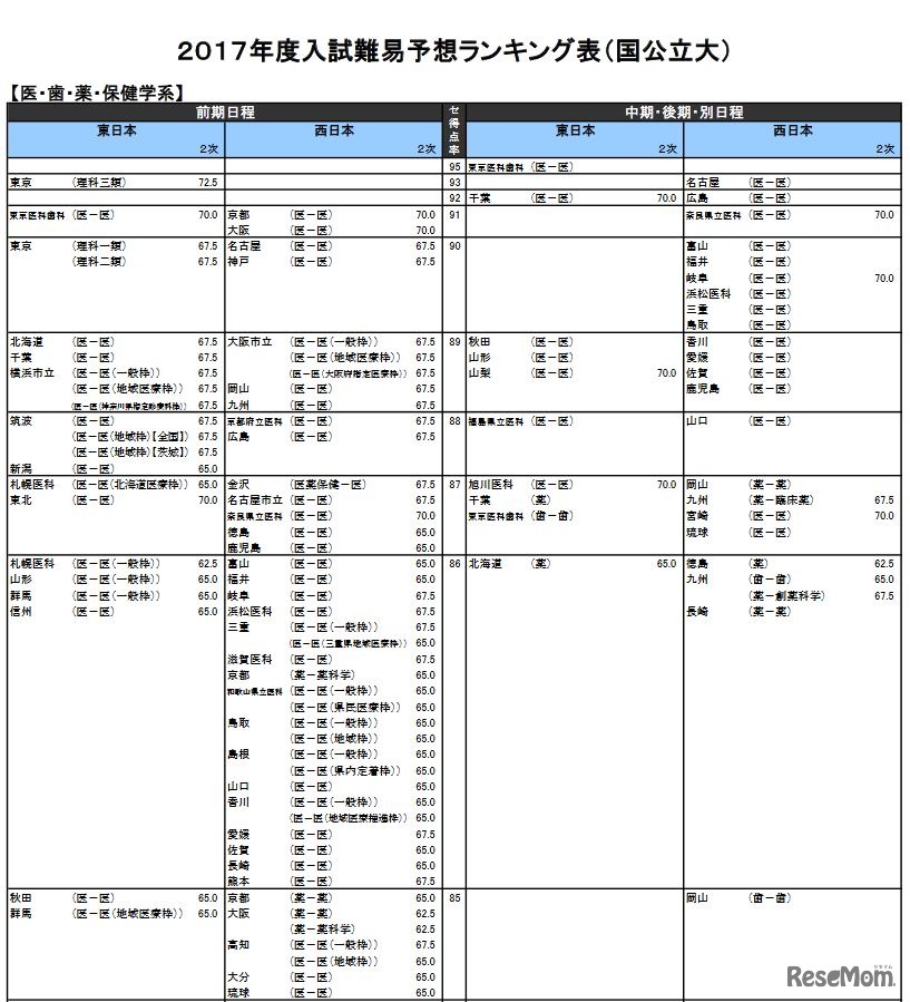 医・歯・薬・保健学系（国公立）