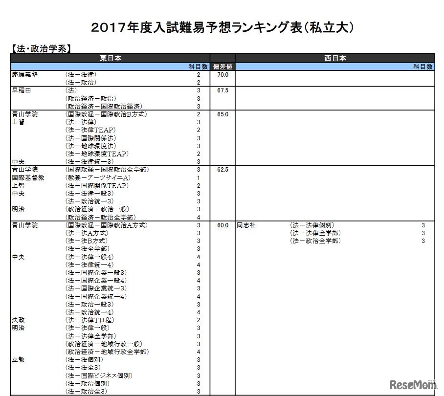 法・政治学系（私立）