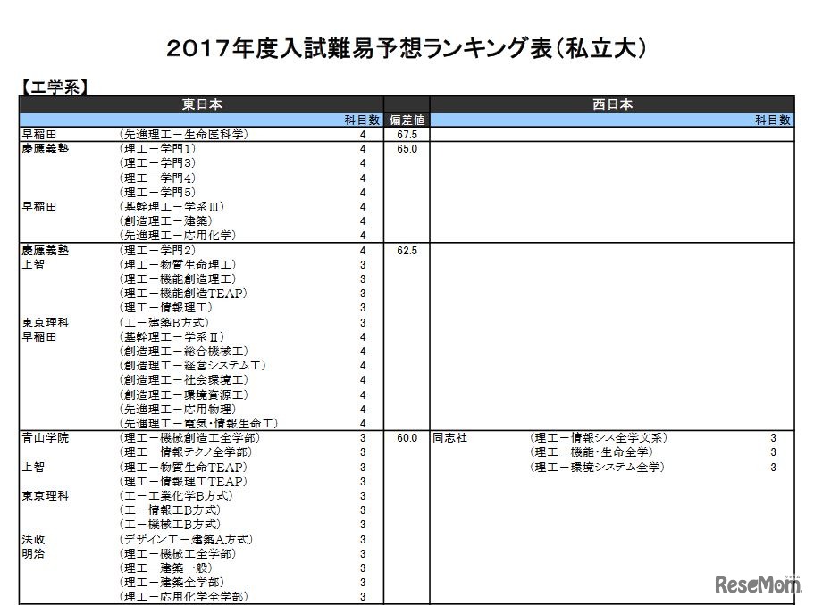 工学系（私立）
