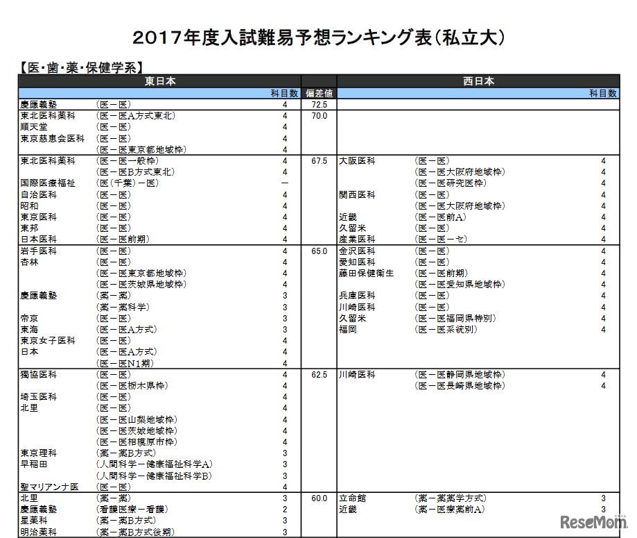 医・歯・薬・保健学系（私立）