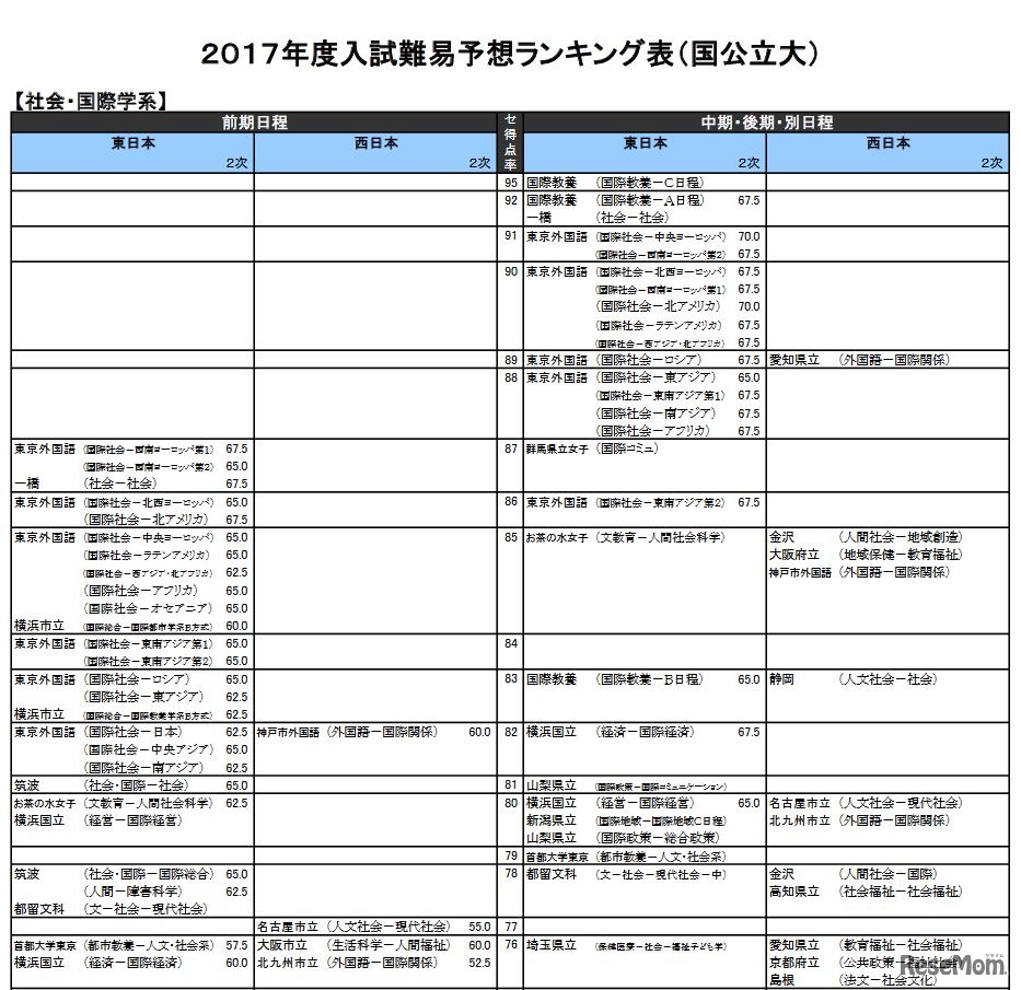 社会・国際学系（国公立）